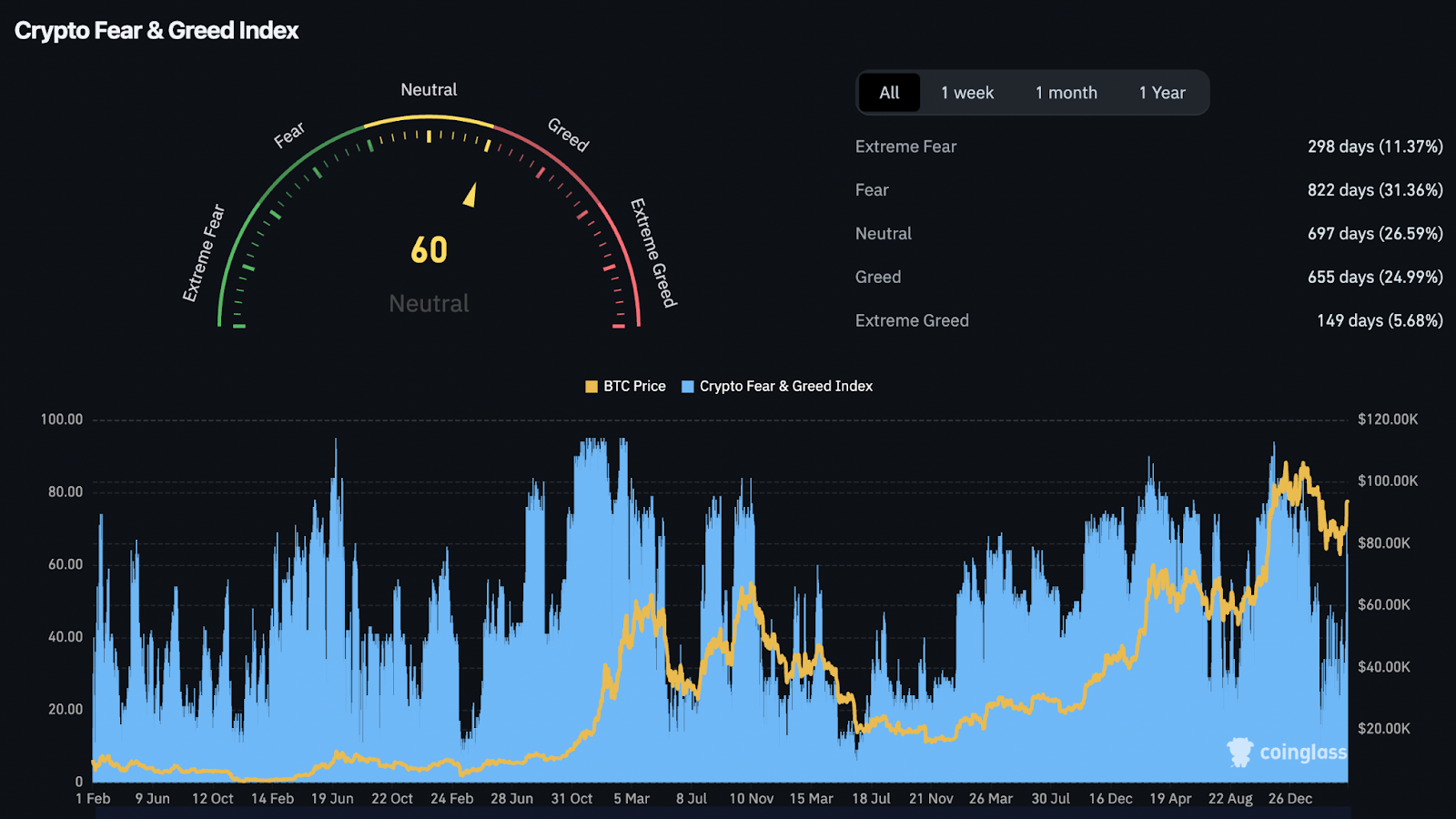 جنون البيع بالتجزئة كما يصل بيتكوين إلى 94 ألف دولار: تحذير Santiment من FOMO - هل تصحيح يلوح في الأفق؟