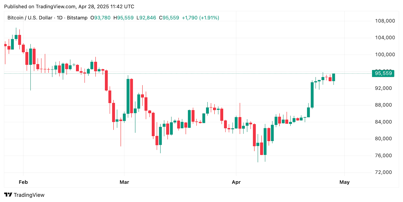 منتجات الأصول الرقمية ترى تدفقات 3.4 مليار دولار أثناء قيادة البيتكوين ويعكس Ethereum التدفقات الخارجية