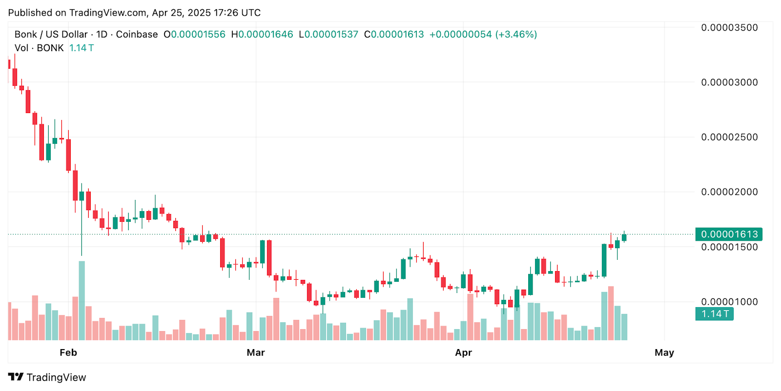 ارتفع سقف سوق Meme Coin بنسبة 25 ٪ إلى 56 مليار دولار مع ارتفاع بونك أكثر من 30 ٪