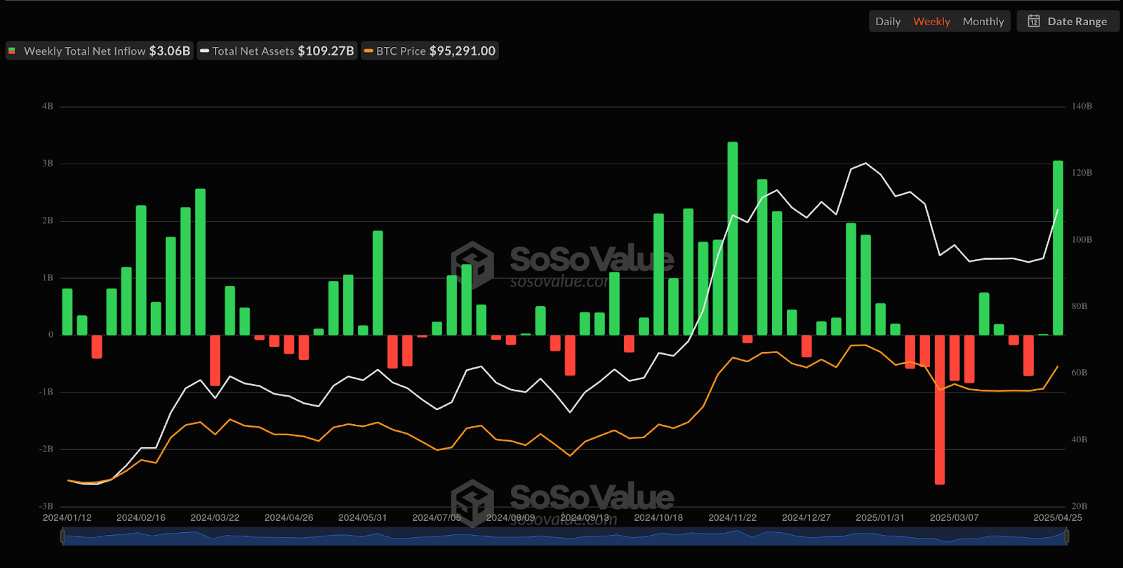 منتجات الأصول الرقمية ترى تدفقات 3.4 مليار دولار أثناء قيادة البيتكوين ويعكس Ethereum التدفقات الخارجية