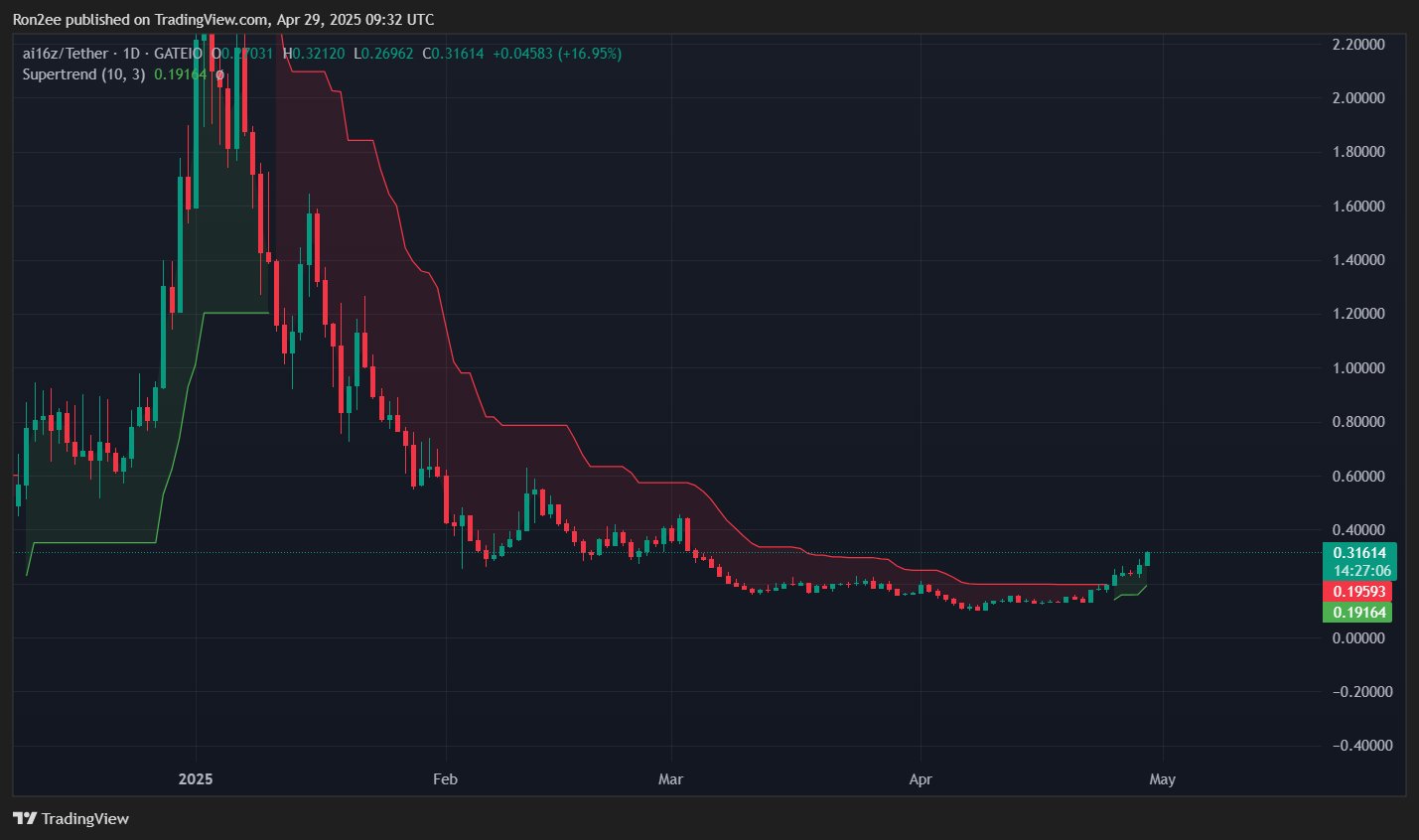 AI16Z Crypto يرتفع أكثر من 20 ٪ قبل قائمة Bithumb ، هل هي المزيد من المكاسب في الأفق؟ - 2