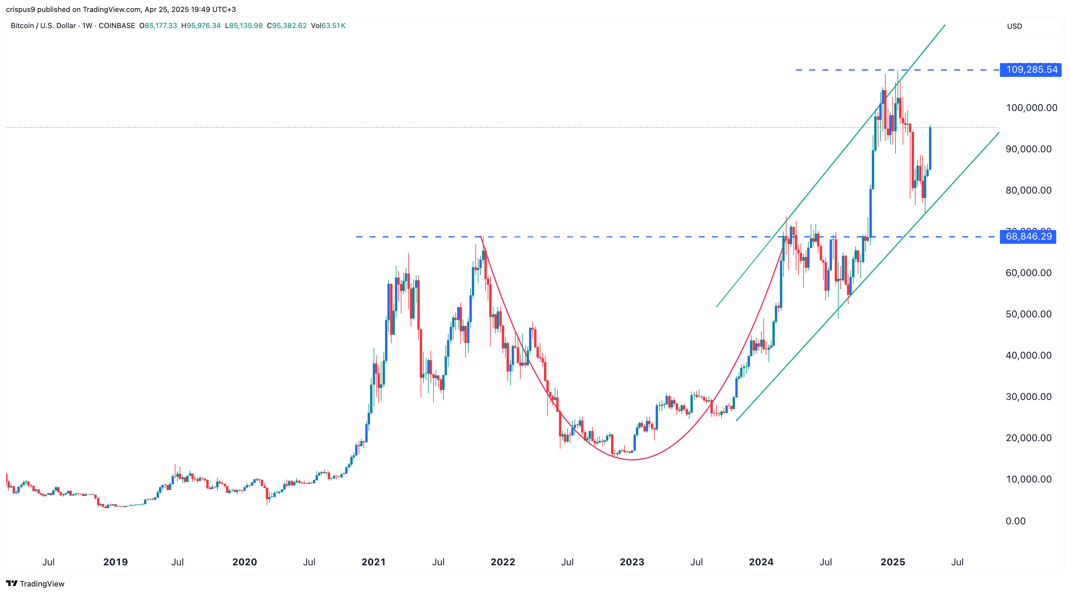 مخطط سعر البيتكوين