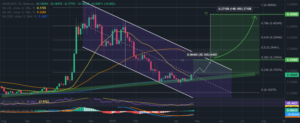 DOGE / USDT لمدة 3 أيام ، قناة تنازلية. المصدر: TradingView / Binance.