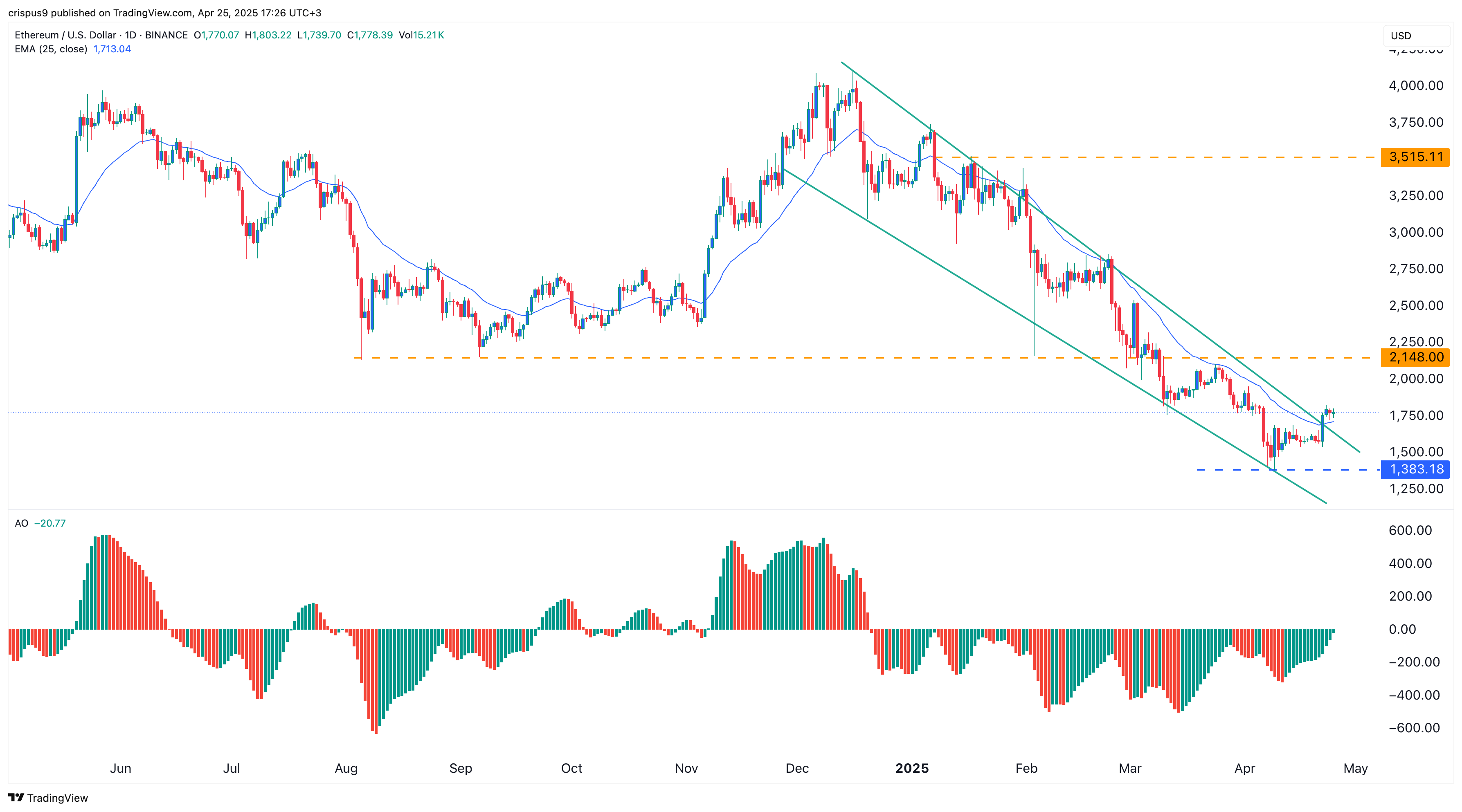 سعر Ethereum