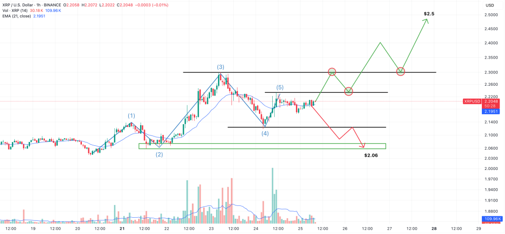 قد يرتفع XRP إلى 2.5 دولار