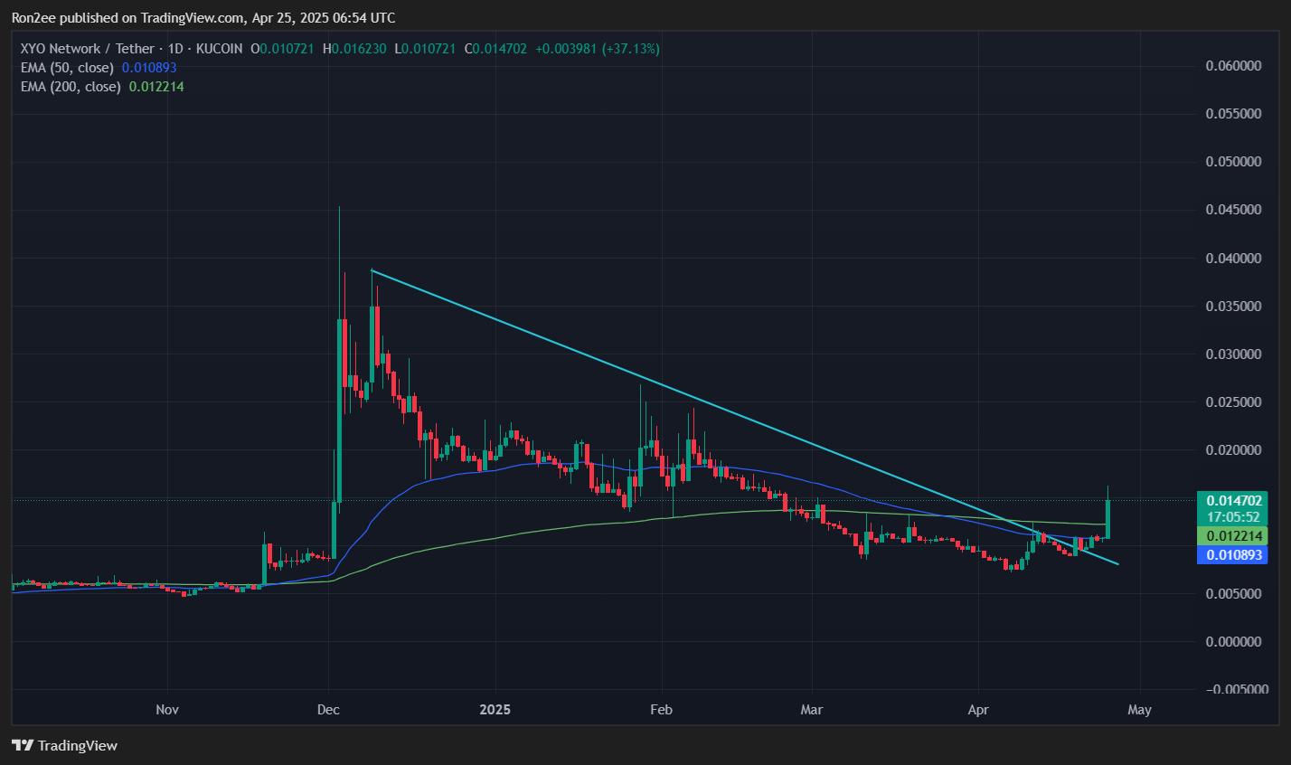 Xyo يسحب 50 ٪ من رالي وسط قائمة Bithumb ونمو النظام الإيكولوجي - 2