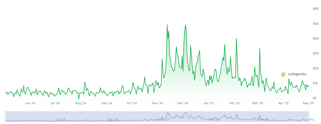 مجلدات التداول على تبادل تشفير Bithumb خلال الـ 12 شهرًا الماضية.