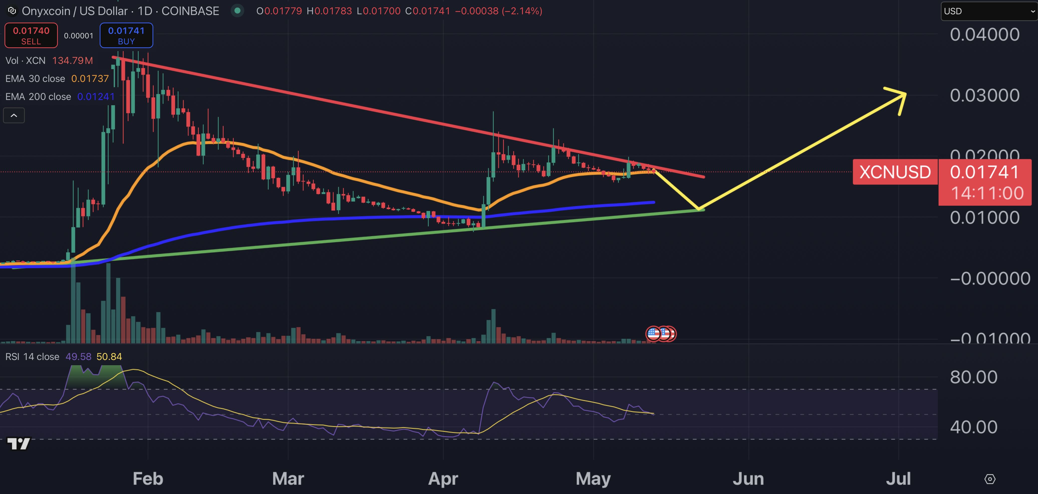 مخطط أسعار Onyxcoin.
