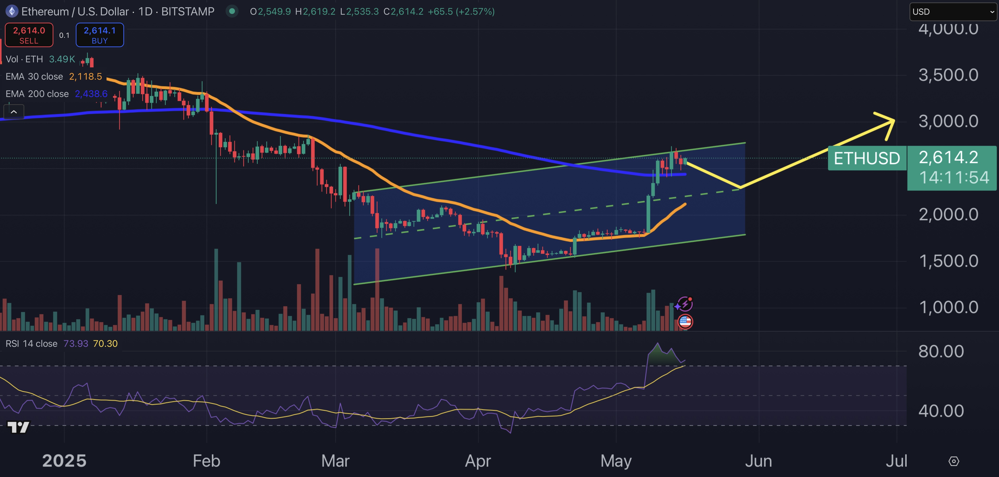 مخطط سعر Ethereum.