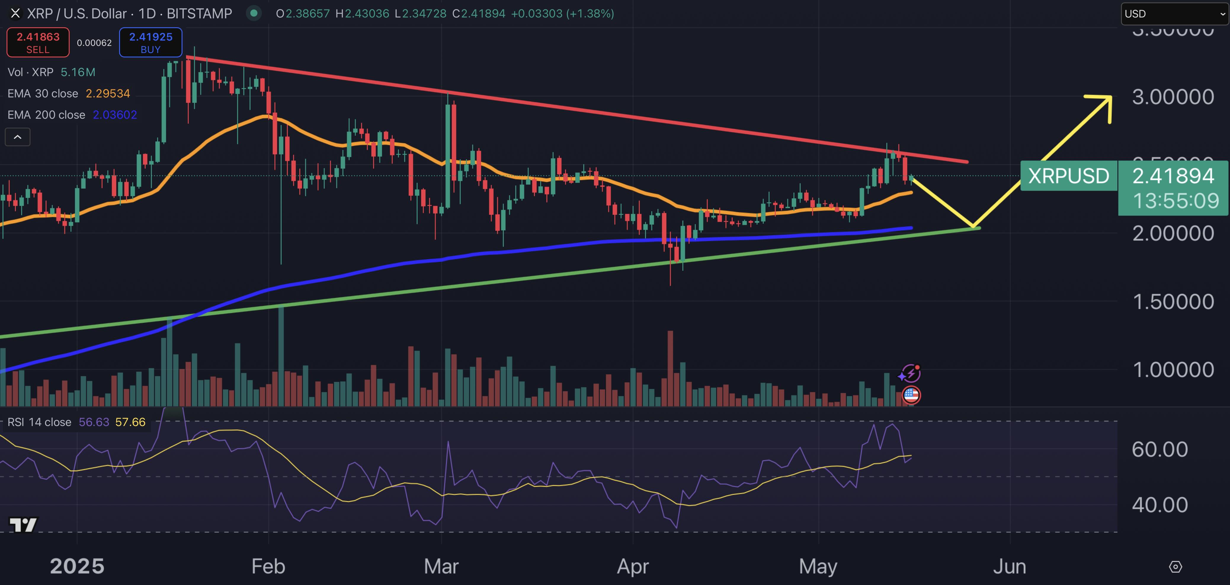 XRP السعر الرسم البياني.