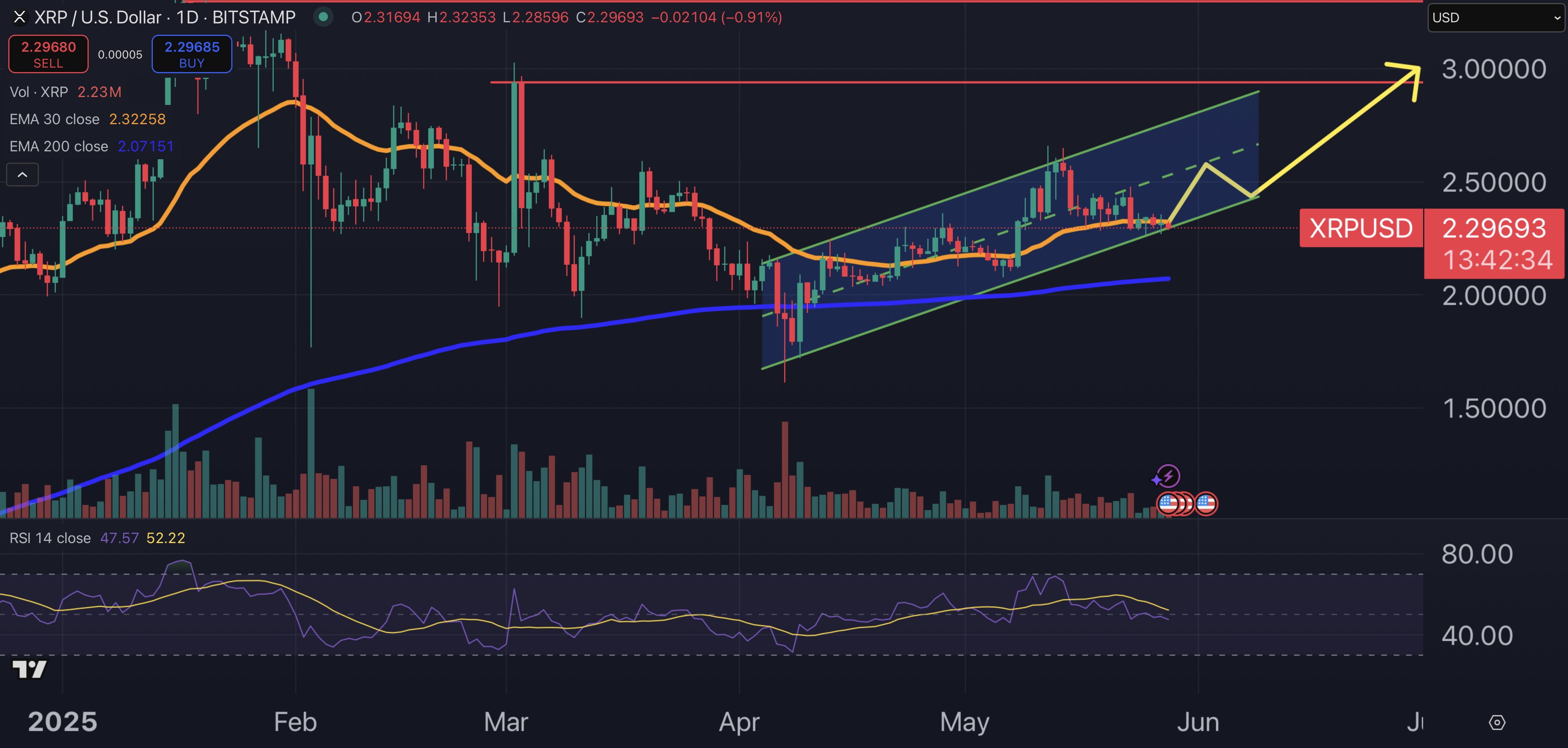 XRP السعر الرسم البياني.