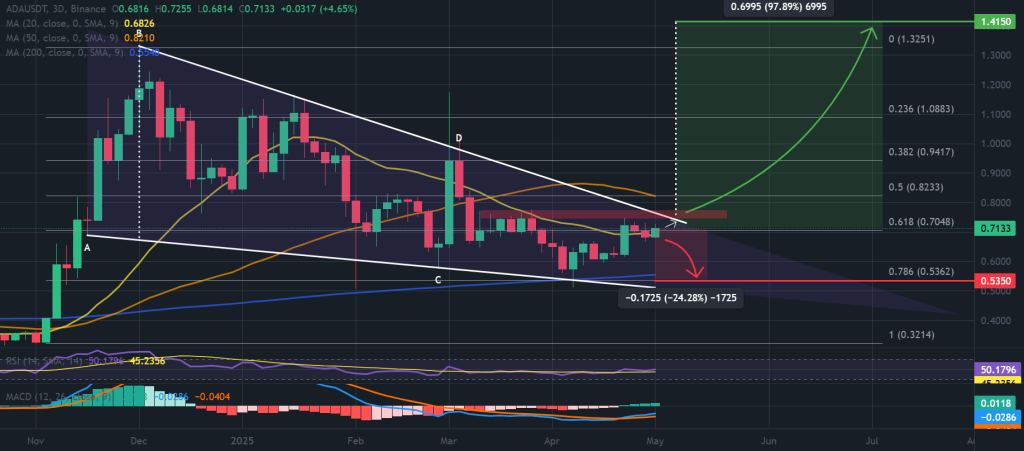 مخطط ADA / USDT لمدة 3 أيام ، نمط المثلث المتماثل. المصدر: TradingView / Binance.