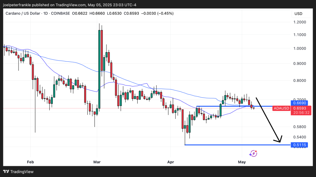 تم تعيين سعر Cardano على الانفجار بعد اختبار Bitcoin Bridge الناجح؟