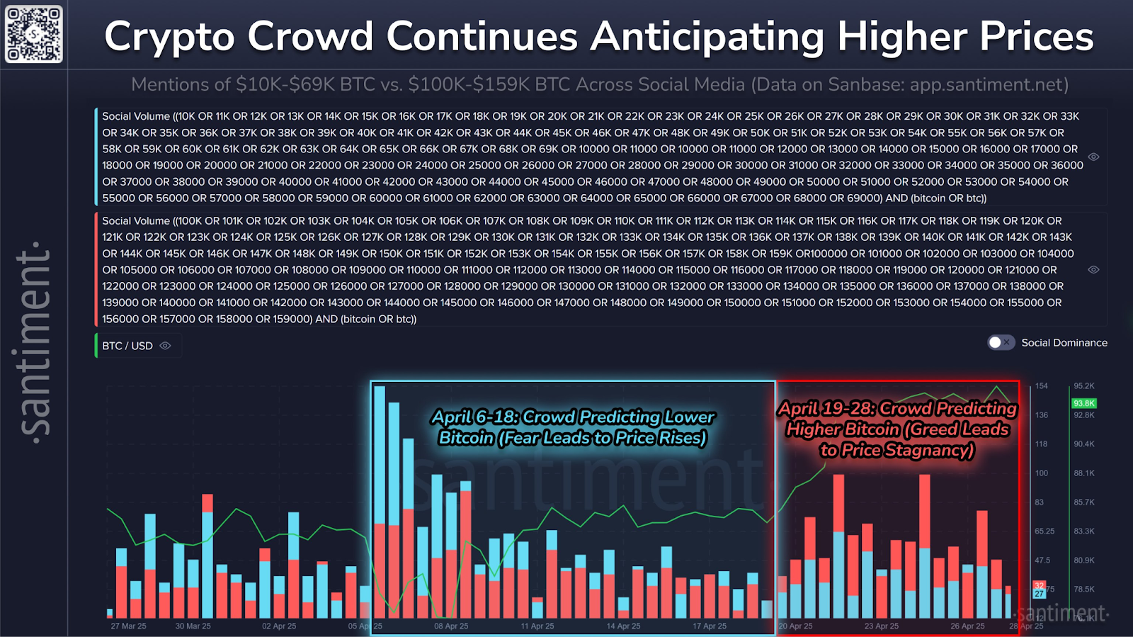 يضرب Meme Coin Hype أعلى سنويًا حيث يطارد المتداولون تكهنات الإستراتيجية: Santiment