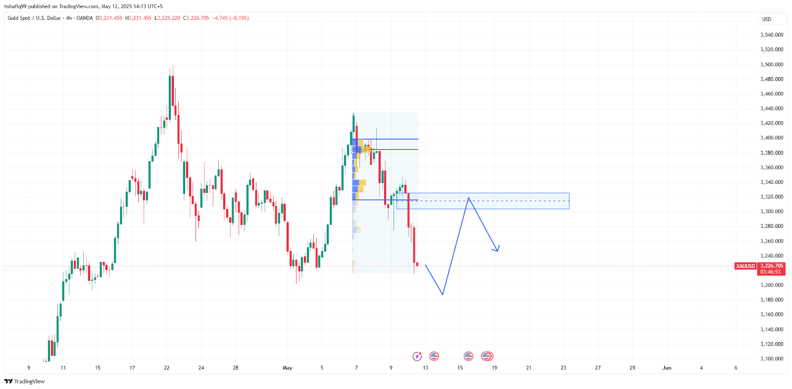 التوقعات الأسبوعية Xauusd: هل يمكن لصفقة التعريفة الأمريكية والصين تفريغ الذهب إلى 3000 دولار؟ - 3