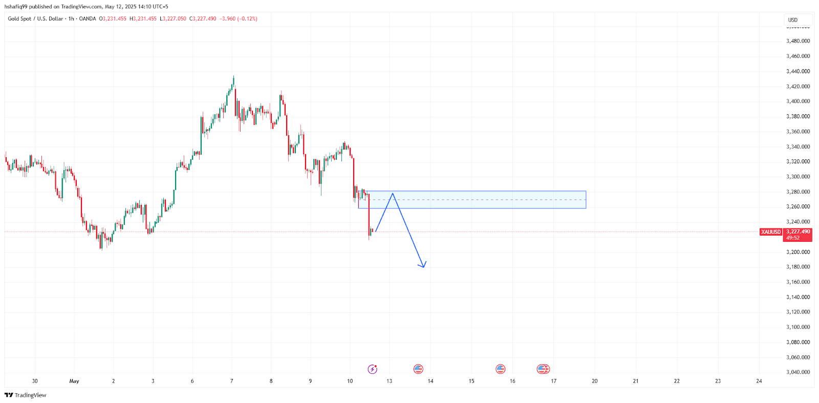 التوقعات الأسبوعية Xauusd: هل يمكن لصفقة التعريفة الأمريكية والصين تفريغ الذهب إلى 3000 دولار؟ - 2