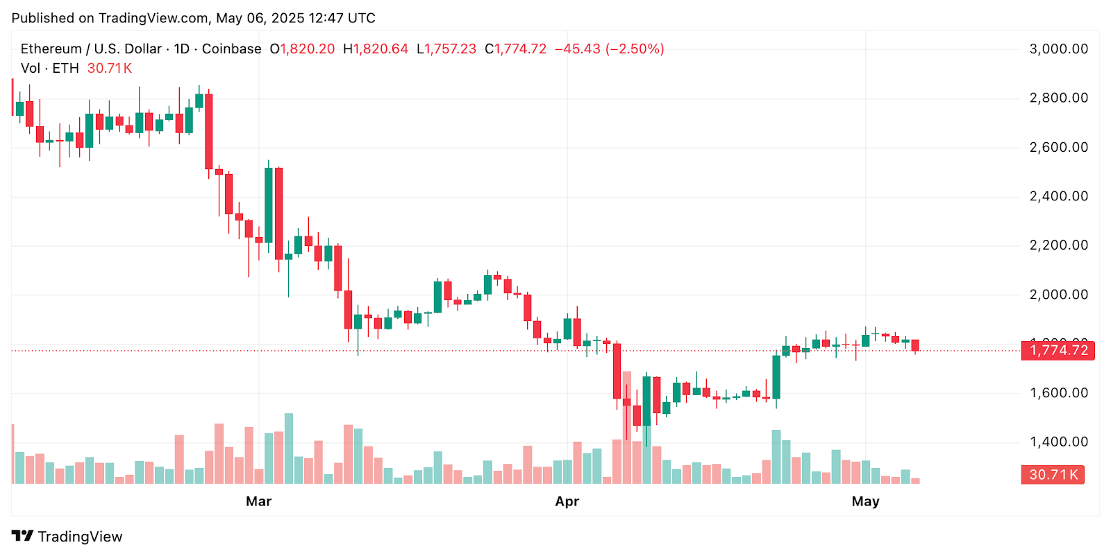 تتسع سقف سوق Ethereum StableCoin 1M منذ أن بلغت ETH أولاً 1.4 ألف دولار