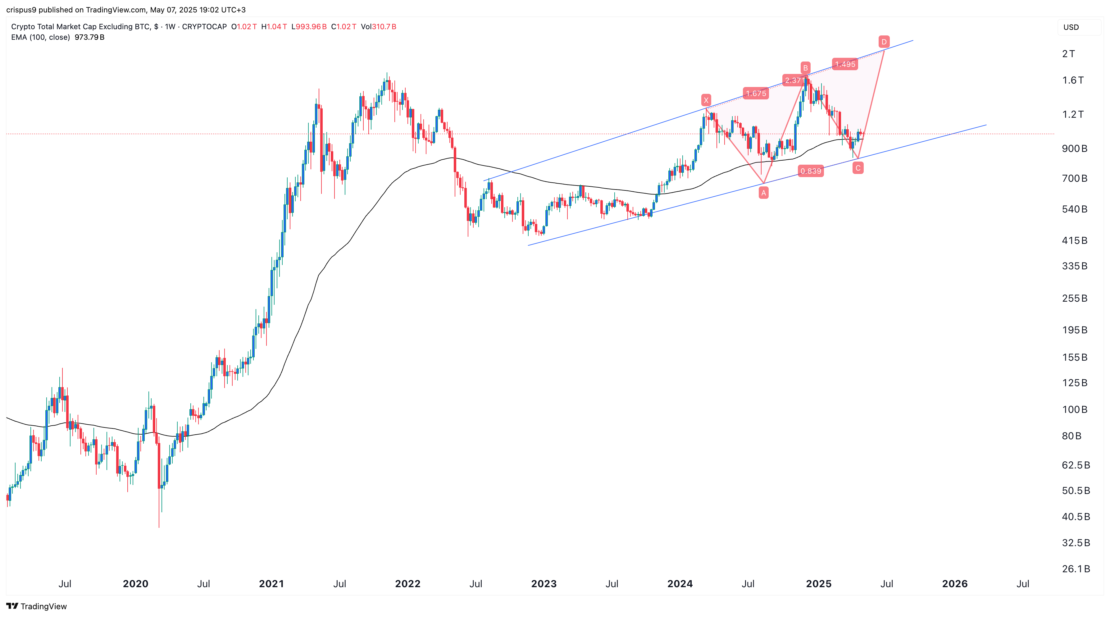 قبعة سوق Altcoin