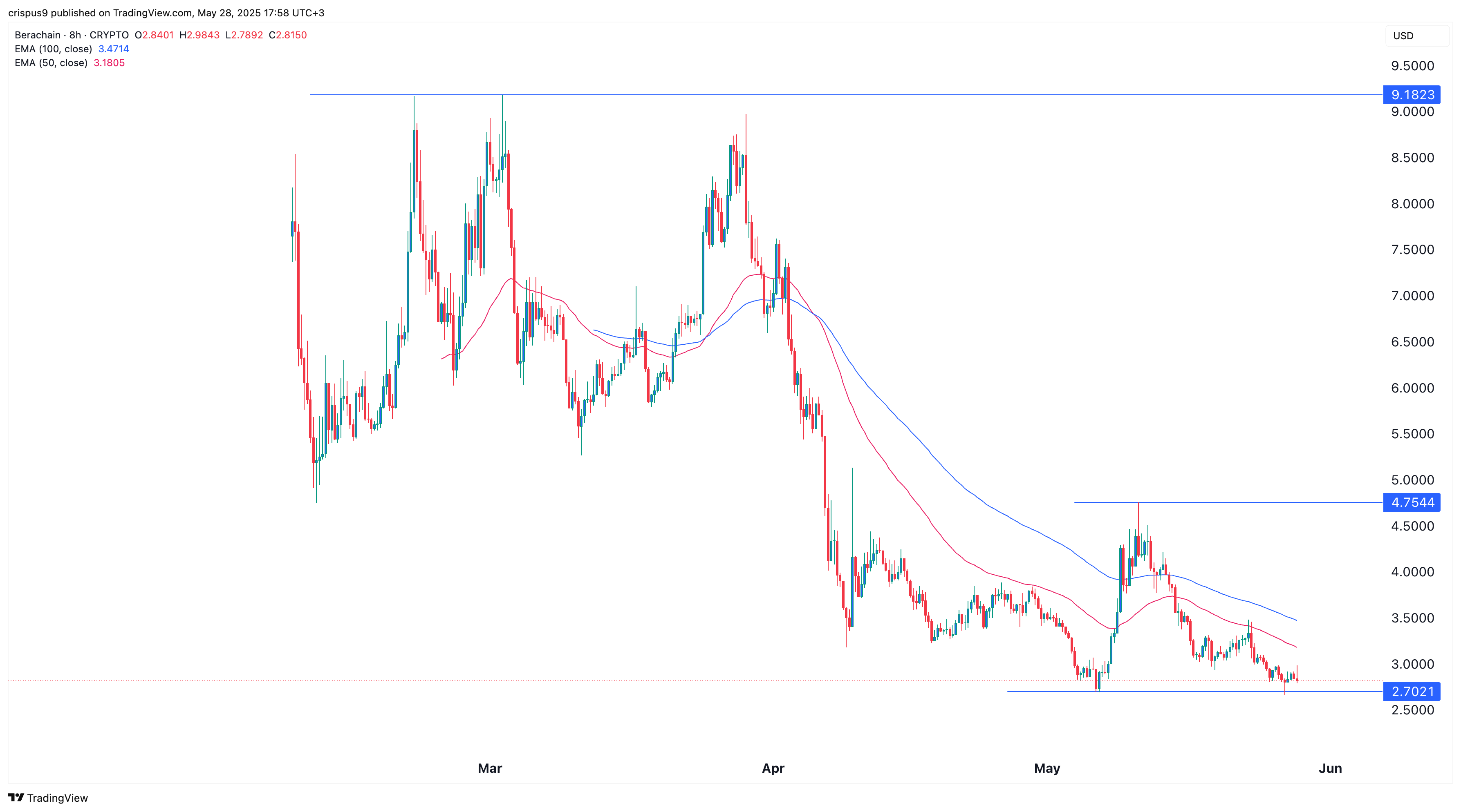سعر بيرا