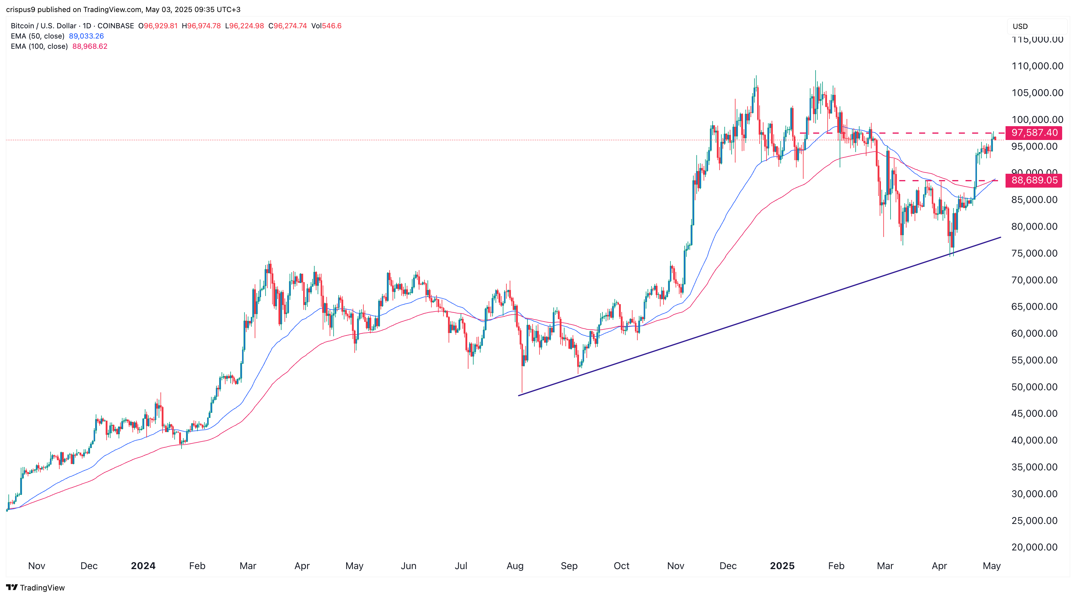 سعر البيتكوين