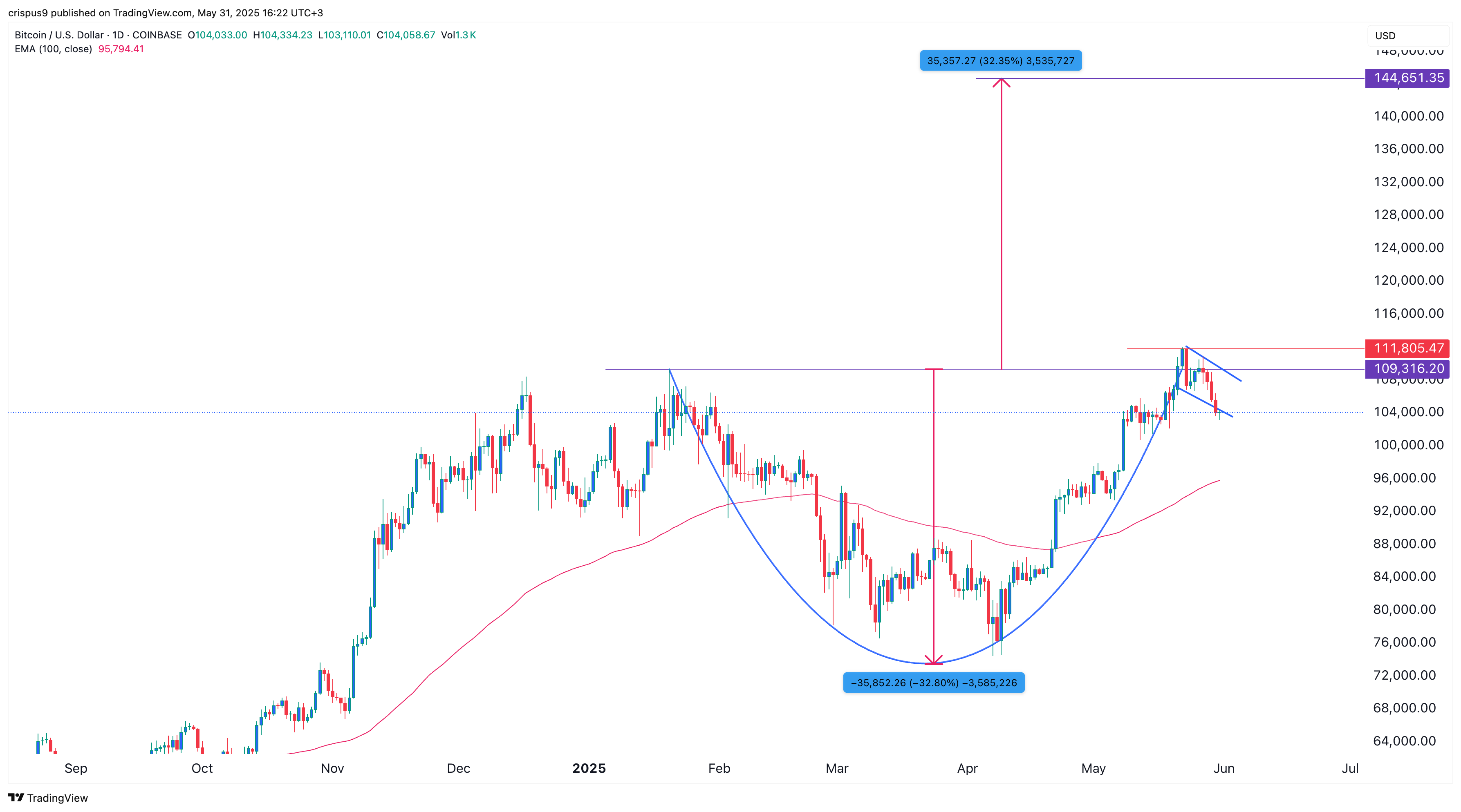 سعر البيتكوين