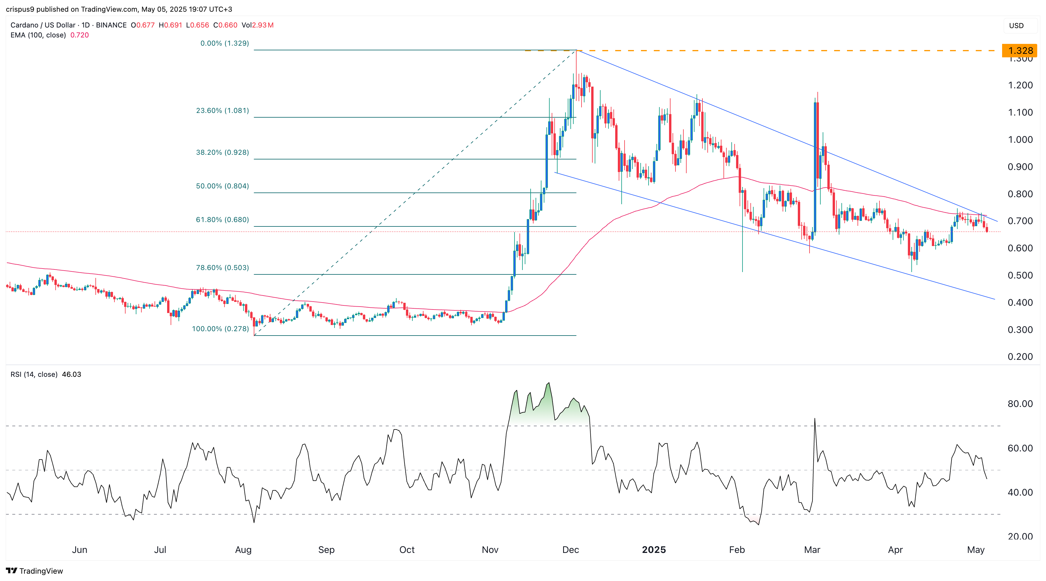 سعر Cardano