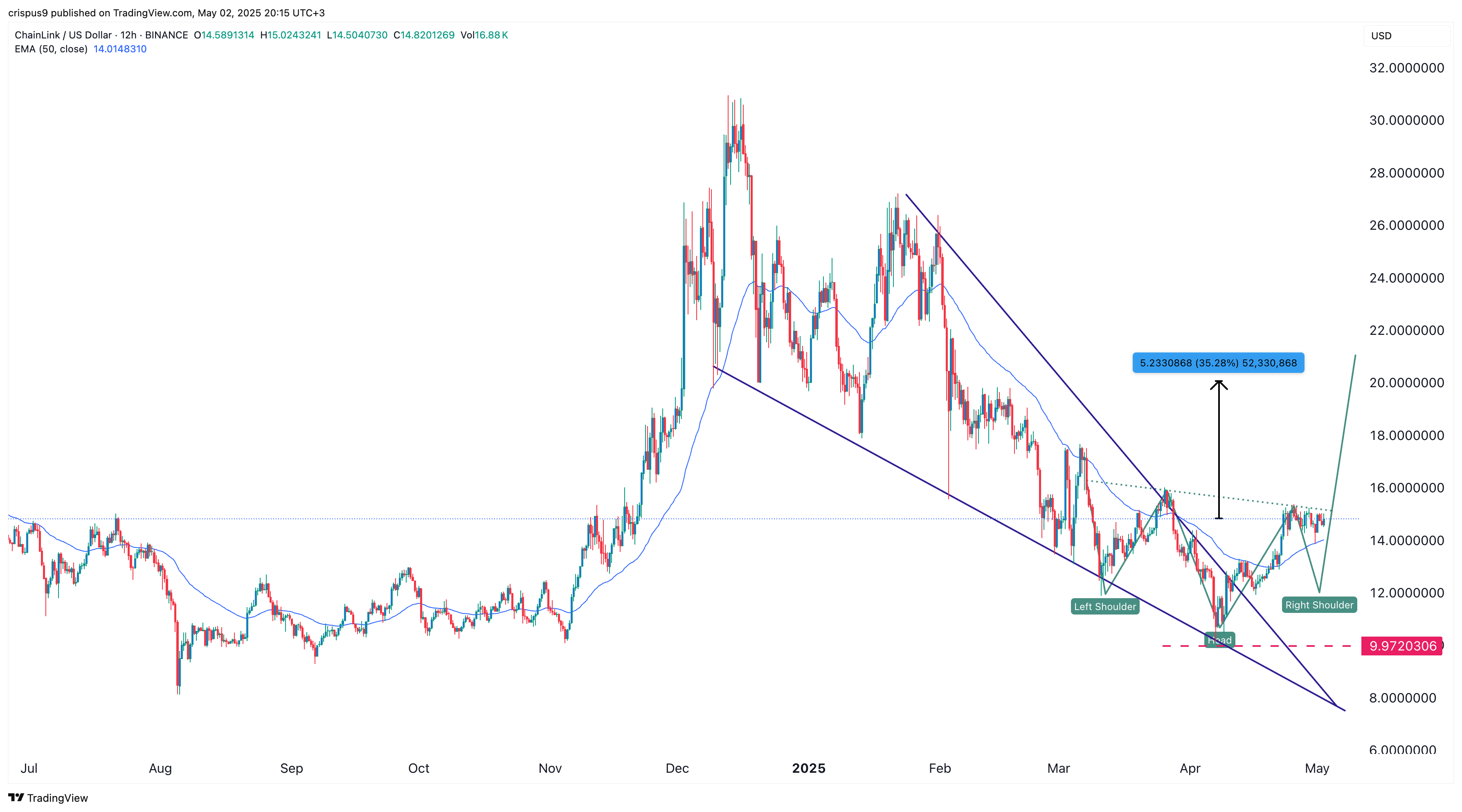 سعر ChainLink