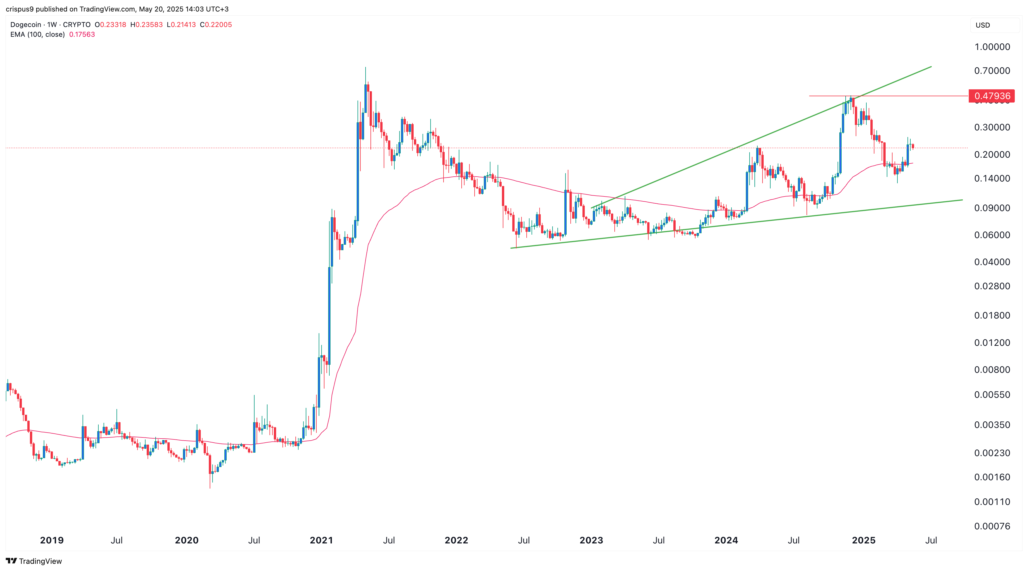 مخطط سعر DogeCoin