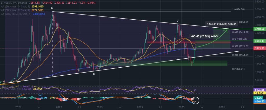 الرسم البياني ETH / USDT لمدة أسبوع واحد ، نمط المثلث المتماثل. المصدر: TradingView / Binance.