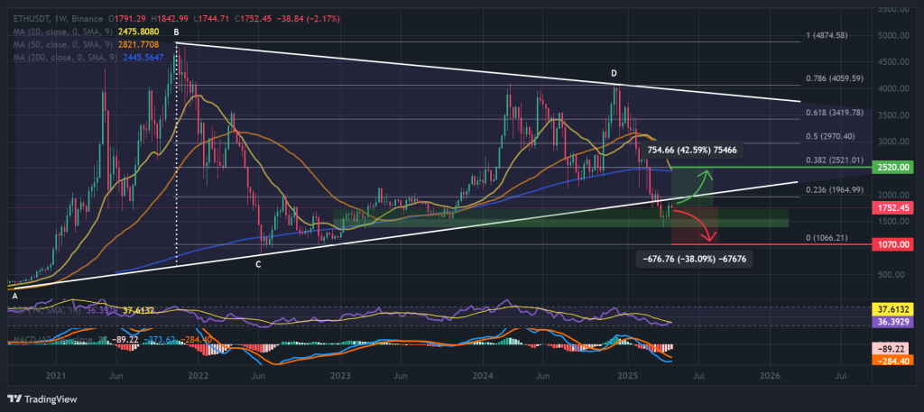الرسم البياني ETH / USDT لمدة 3 أيام ، نمط المثلث المتماثل لمدة 4 سنوات. المصدر: TradingView / Binance.