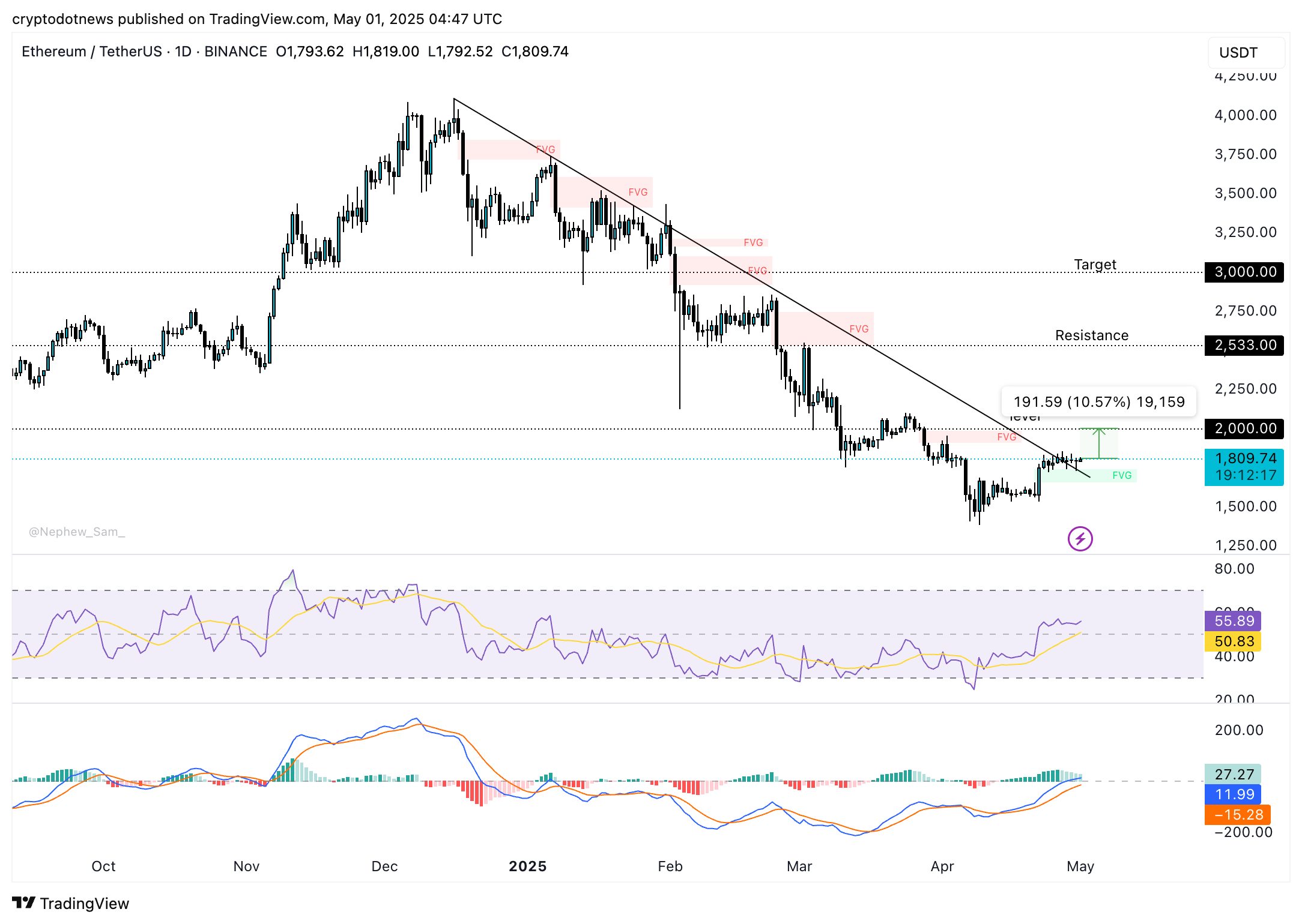 مخطط السعر اليومي ETH/USDT