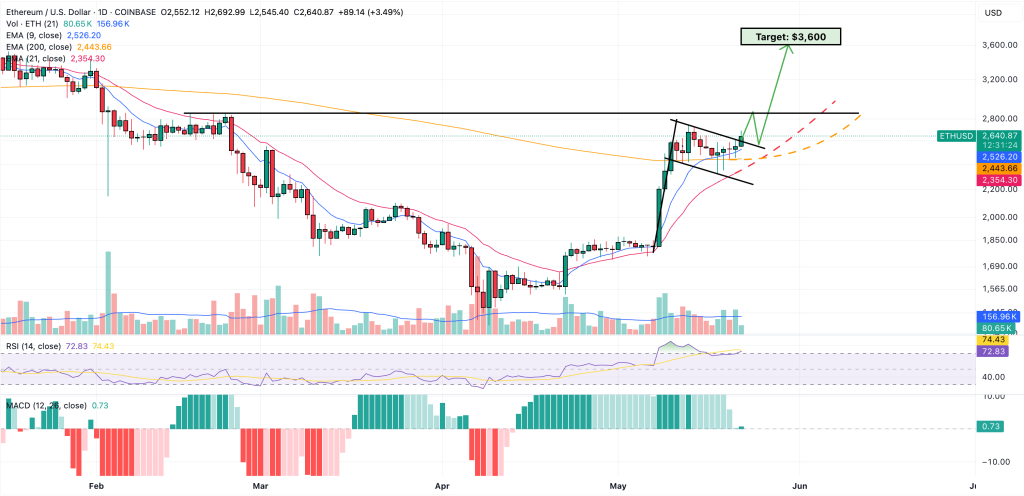 التنبؤ سعر ethereum
