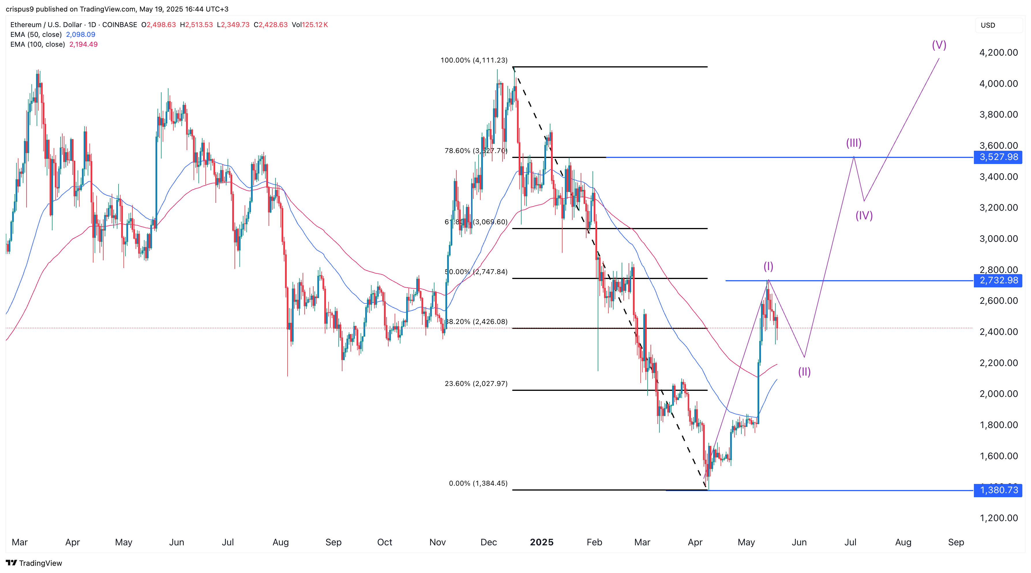 سعر Ethereum