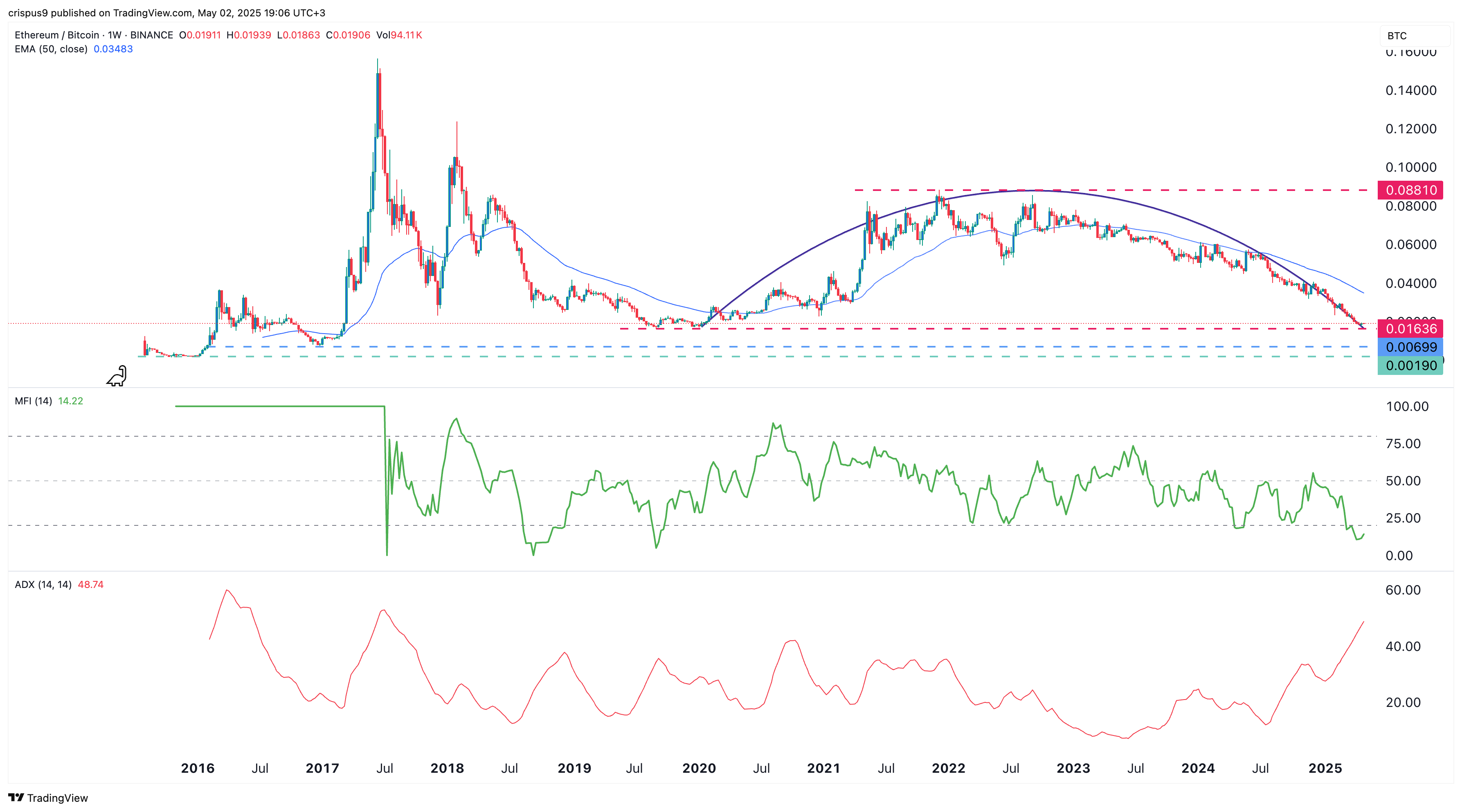 سعر Ethereum