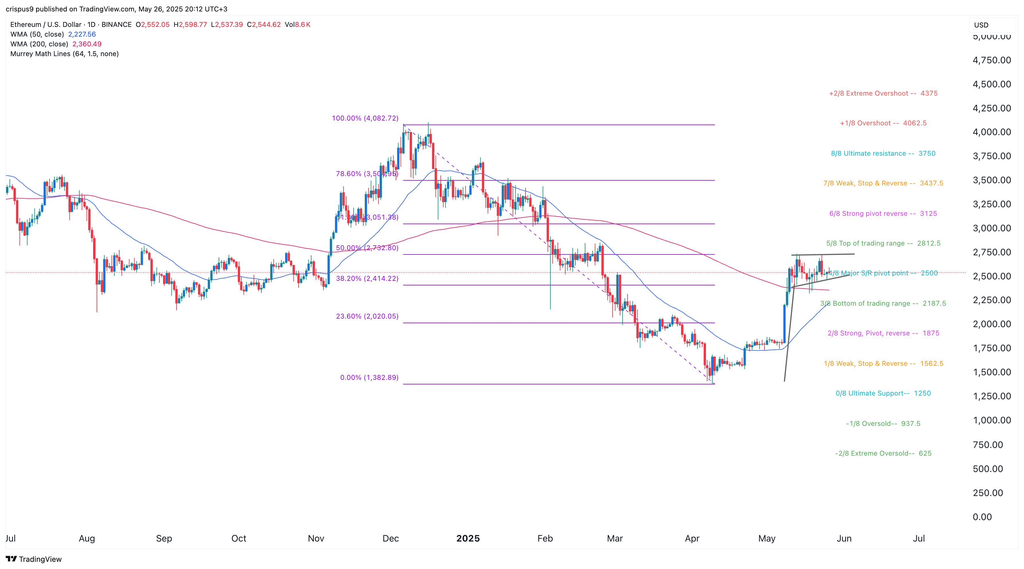 سعر Ethereum