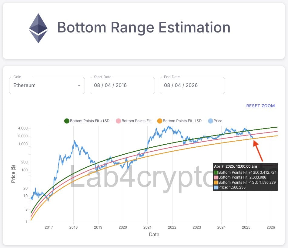 تقدير النطاق السفلي Ethereum