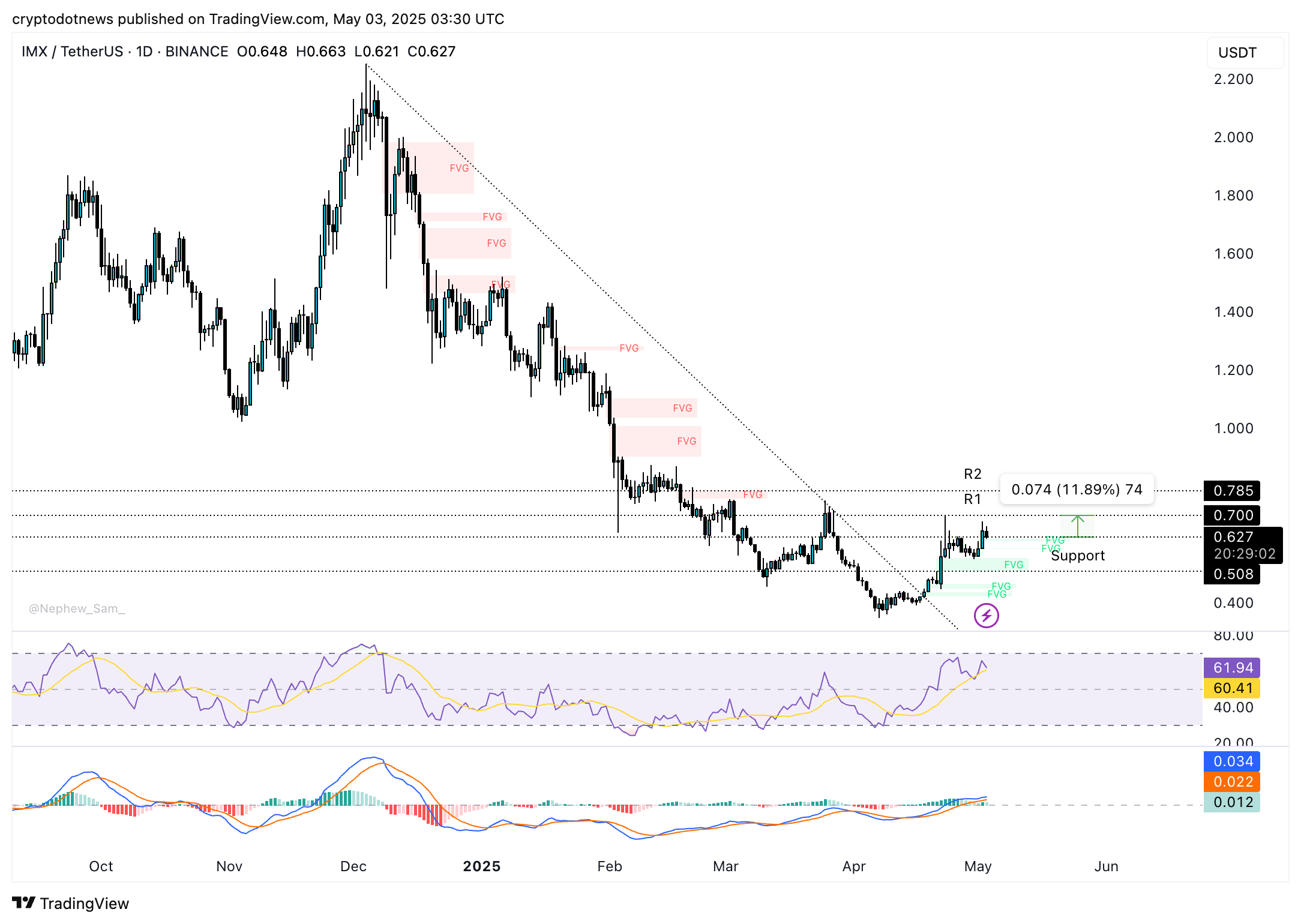 مخطط السعر اليومي IMX/USDT