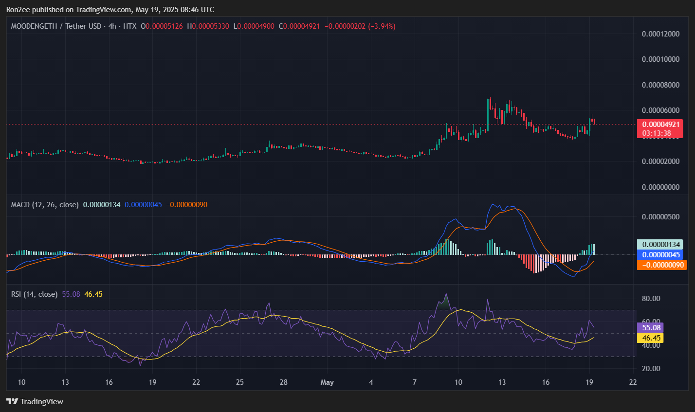 Moodeng on Ethereum عيون 85 ٪ يتجمع مع أشكال الصليب الذهبي - 2
