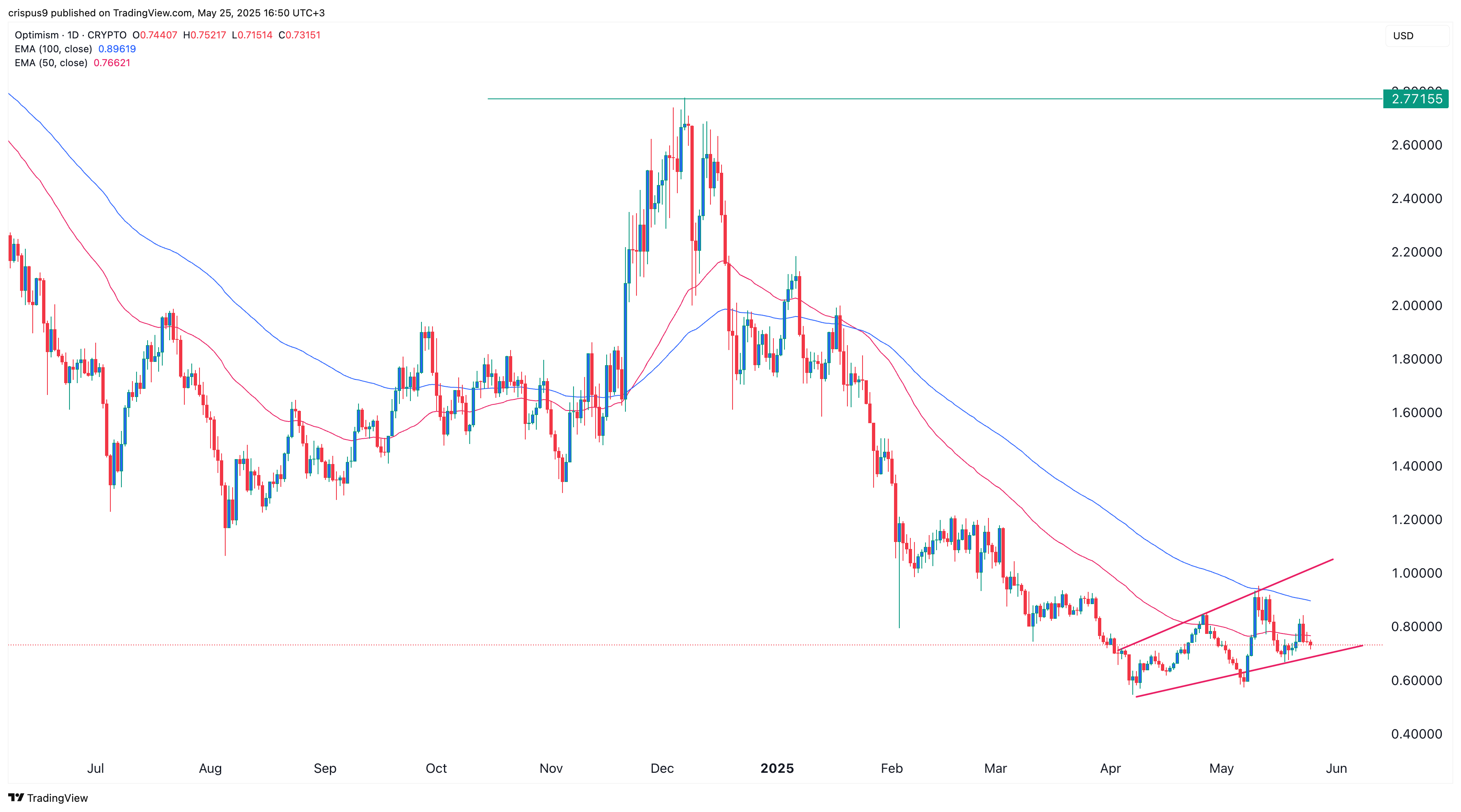 سعر التفاؤل