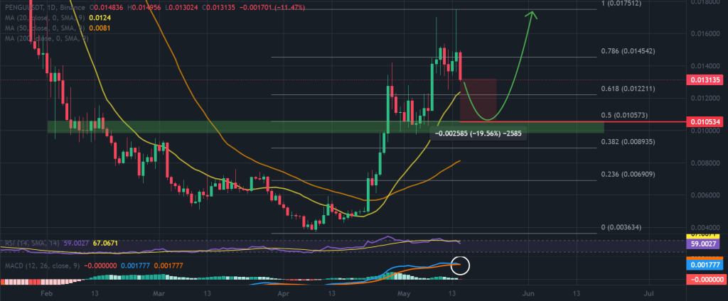 Pengu / USDT 1 يوم الرسم البياني ، ظروف البيع. المصدر: TradingView / Binance.