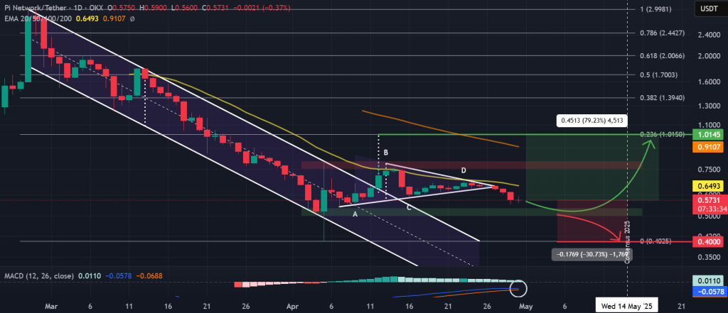 مخطط PI / USDT لمدة يوم واحد ، وينهار قناة الانهيار. المصدر: TradingView / OKX.
