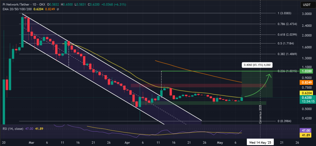 مخطط PI / USDT لمدة يوم واحد ، وينهار قناة الانهيار. المصدر: TradingView / OKX.
