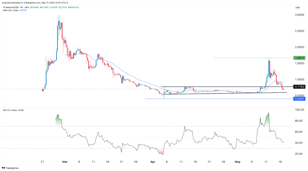 سعر شبكة PI