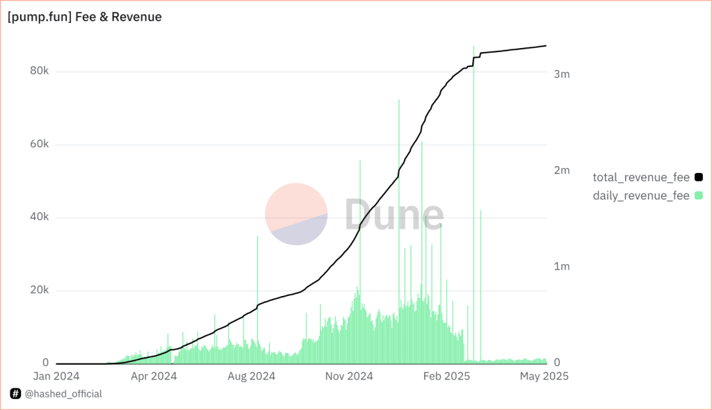 PUMP.FUN الإيرادات اليومية من الرسوم. المصدر: تحليل الكثبان الرملية.