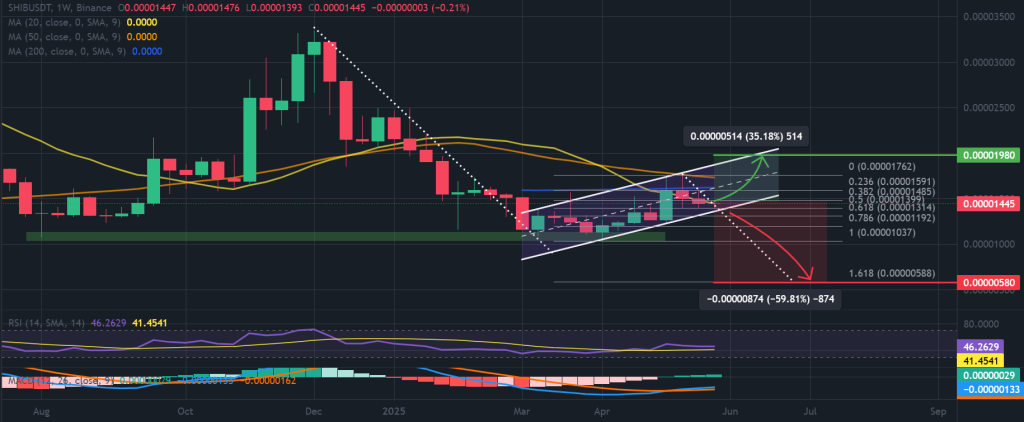 مخطط Shib / USDT لمدة أسبوع واحد ، نمط العلم الهبوطي. المصدر: TradingView / Binance.