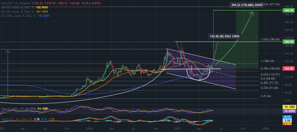 مخطط SOL / USDT لمدة 3 أيام ، النمط السفلي الدائري. المصدر: TradingView ، Binance.