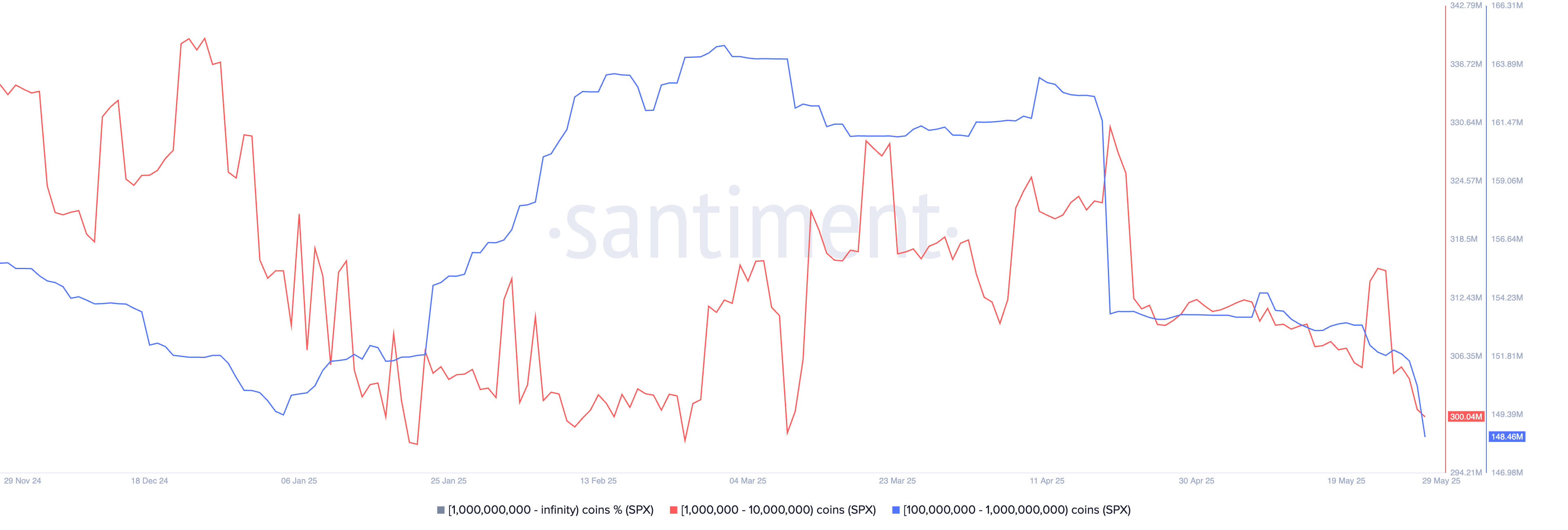 معاملات الحوت SPX