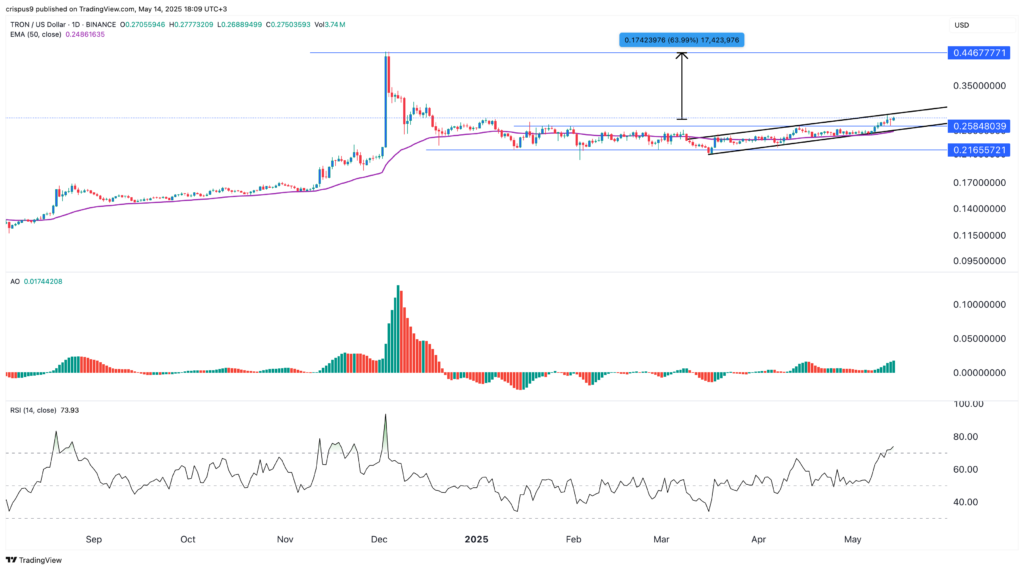 سعر tron على وشك القفزة بنسبة 65 ٪ مع انتقال المعاملات - 1