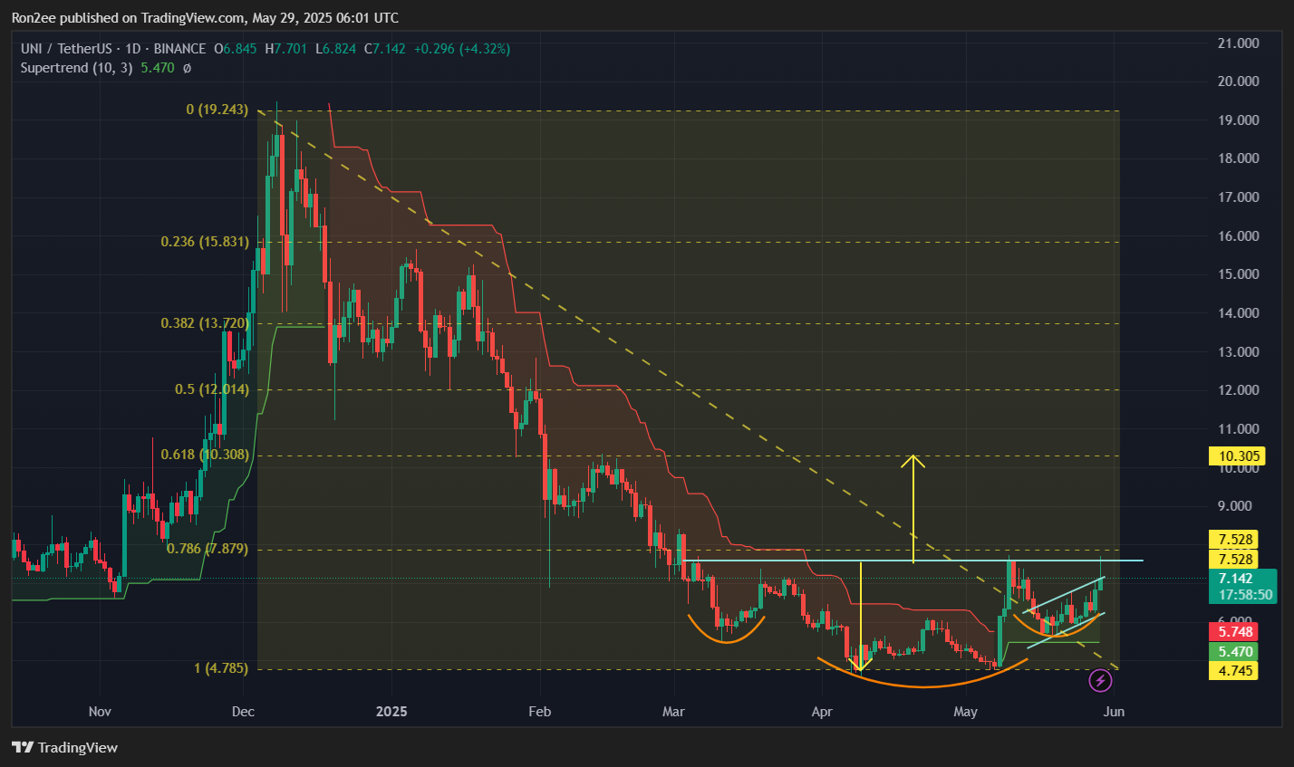 Uni Eyes 10 $ حيث يؤدي إطلاق Uniswapx إلى تشغيل عكسي H&S - 2