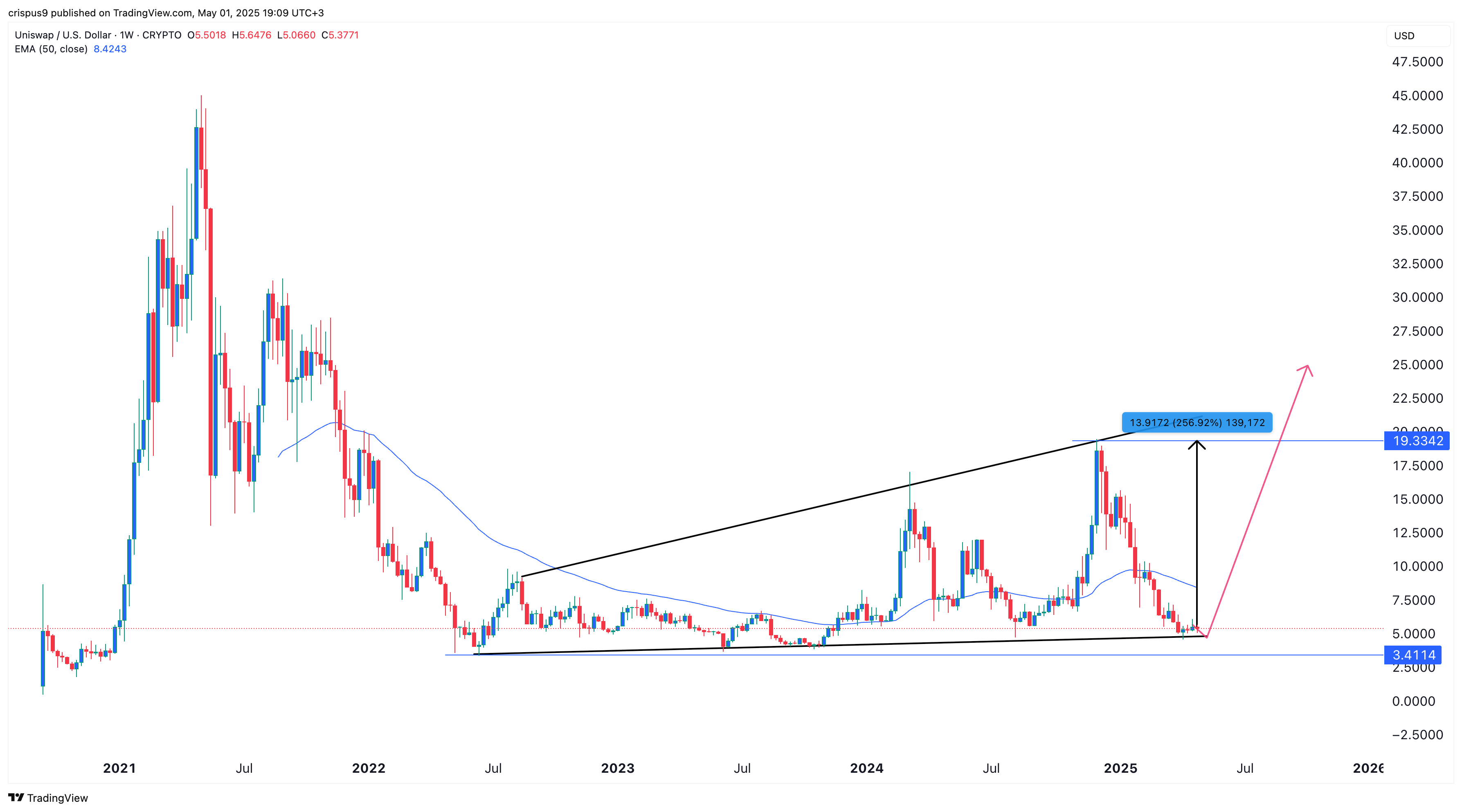 سعر uniswap